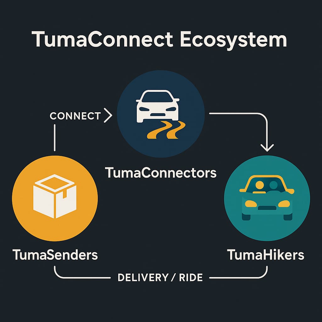 tumaconnect ecosystem